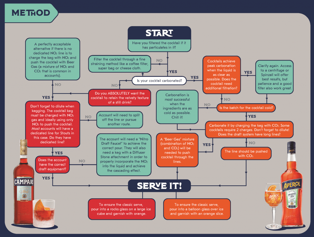 How to choose the right way to put cocktails on draft.